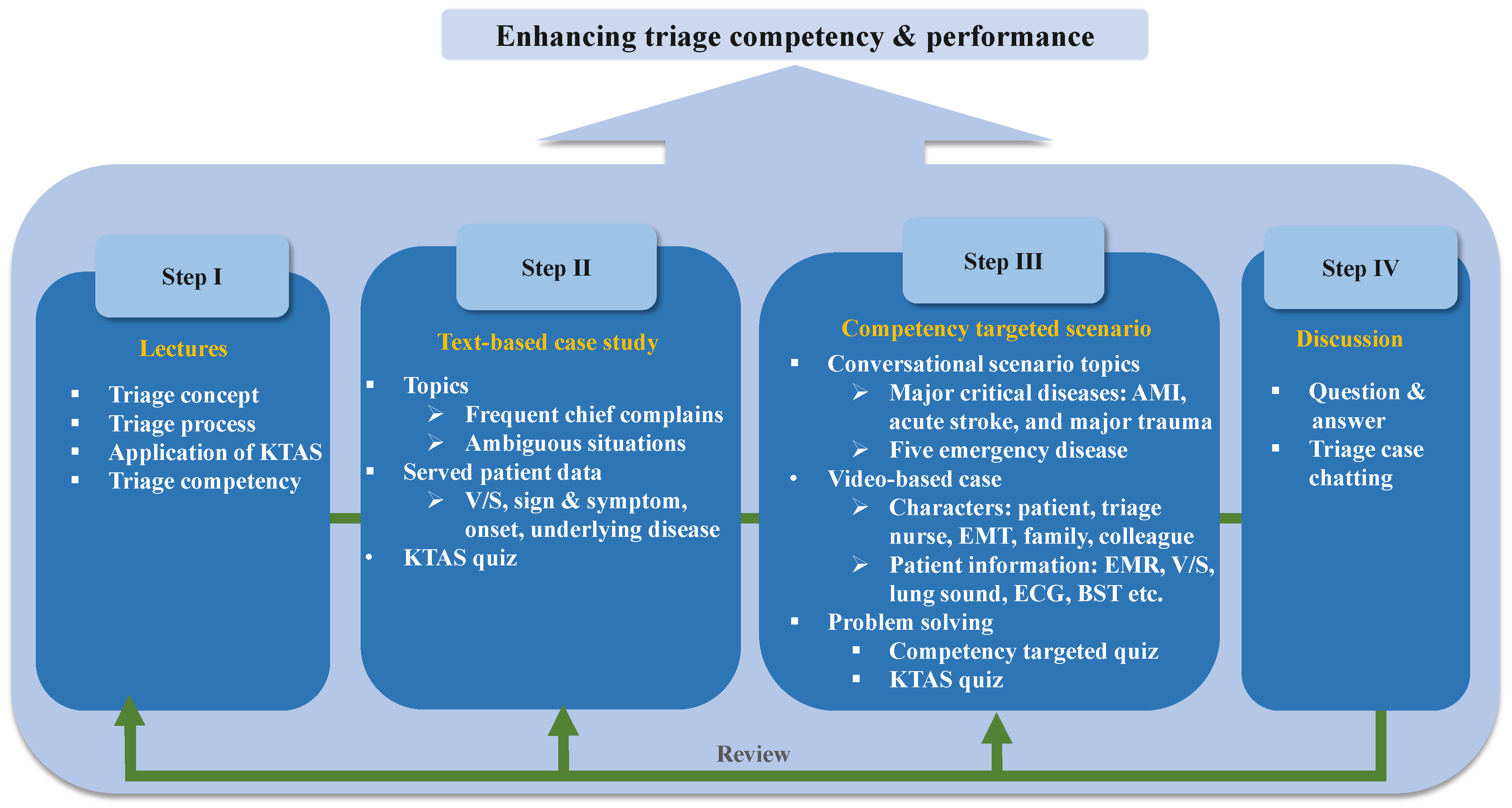Healthcare Free Full Text The Effect Of Competency Based Triage Education Application On Emergency Nurses Rsquo Triage Competency And Performance Html Healthcare Free Full Text The Effect Of Competency Based Triage Education Application On Emergency Nurses Rsquo Triage Competency And Performance Html