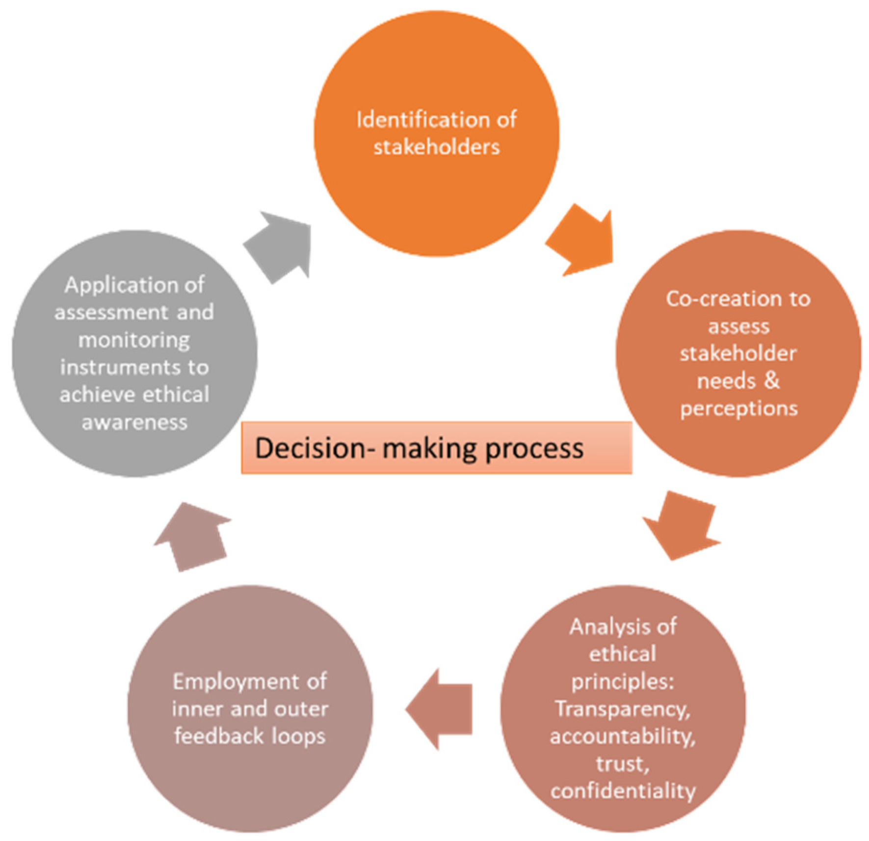 ethical problem solving methodology in healthcare