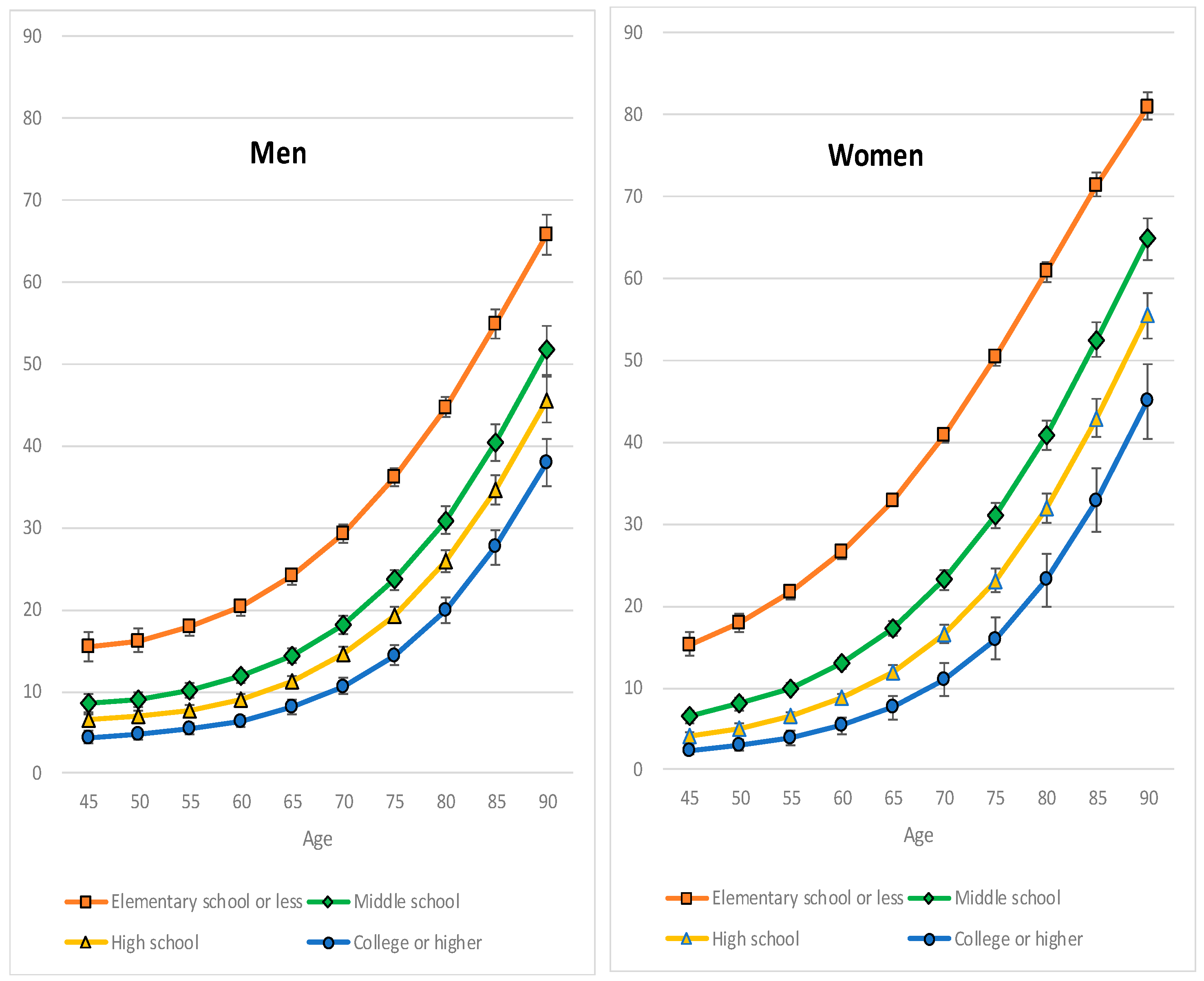 Healthcare Free FullText Effect of Aging on Educational