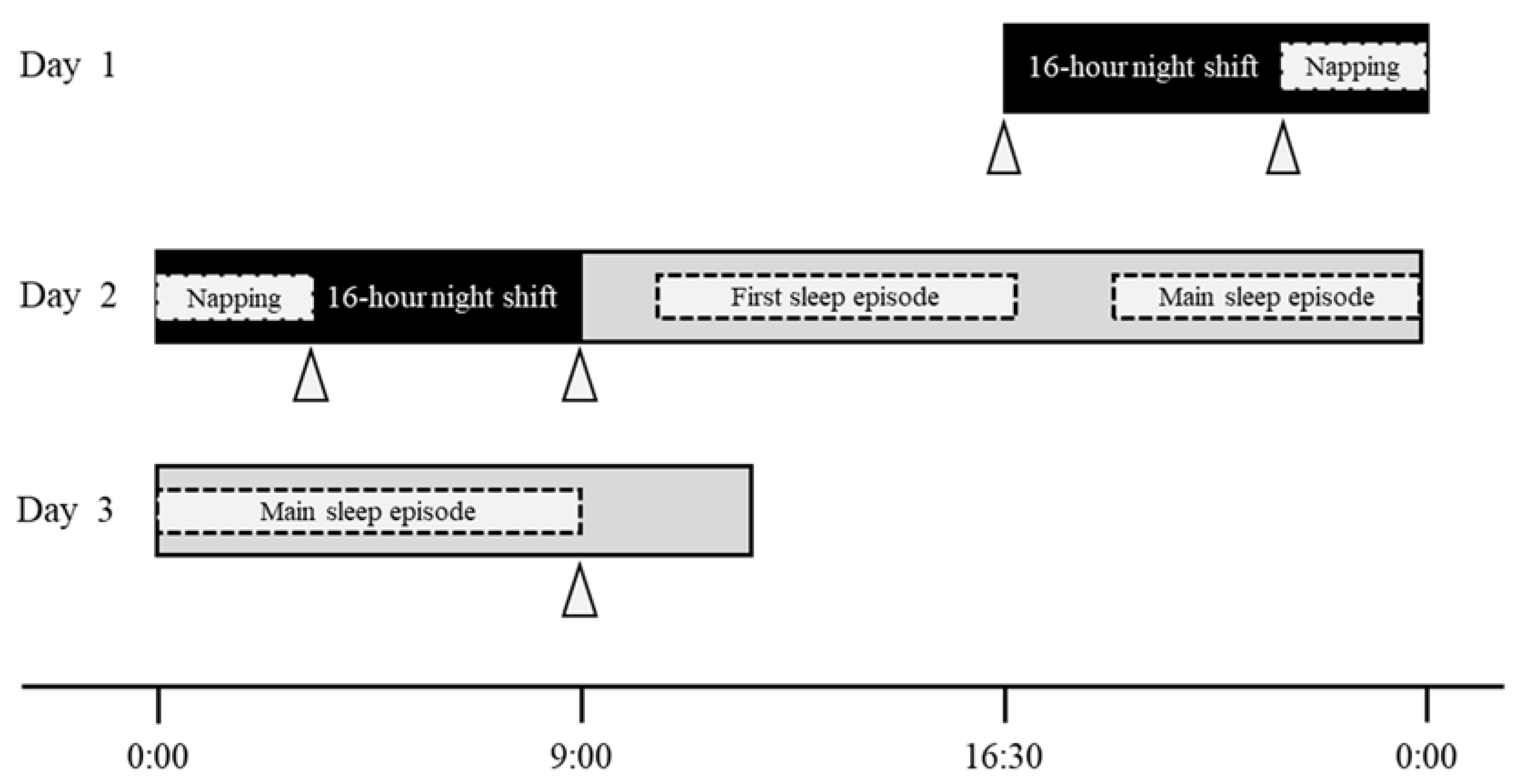 Healthcare Free Full-Text Post-Work Recovery from Fatigue and Sleep Episodes among Nurses Who Are Engaged in 16-Hour Night Shifts A Prospective Observational Study picture
