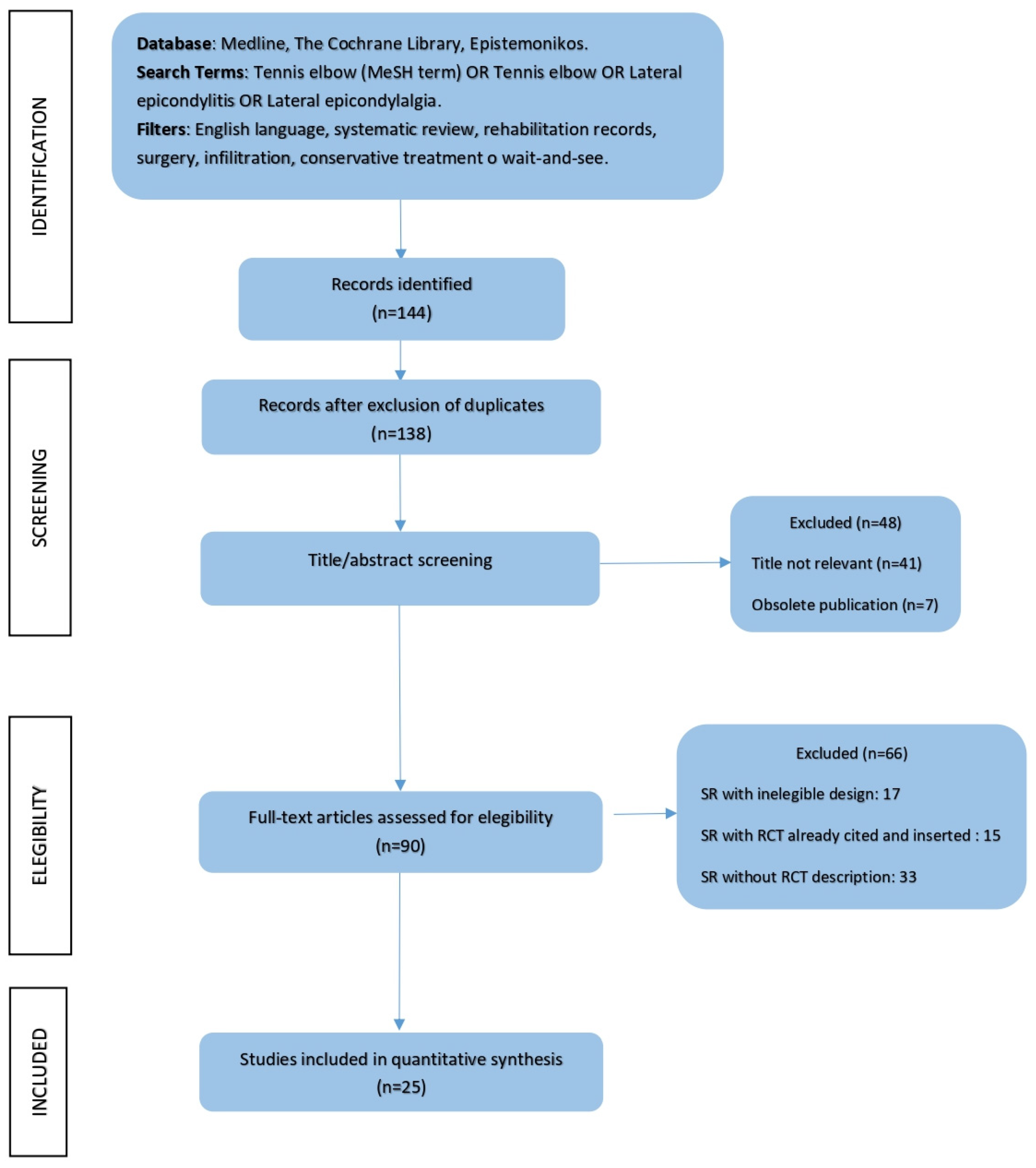 Healthcare Free Full-Text Treatment, Diagnostic Criteria and Variability of Terminology for Lateral Elbow Pain Findings from an Overview of Systematic Reviews