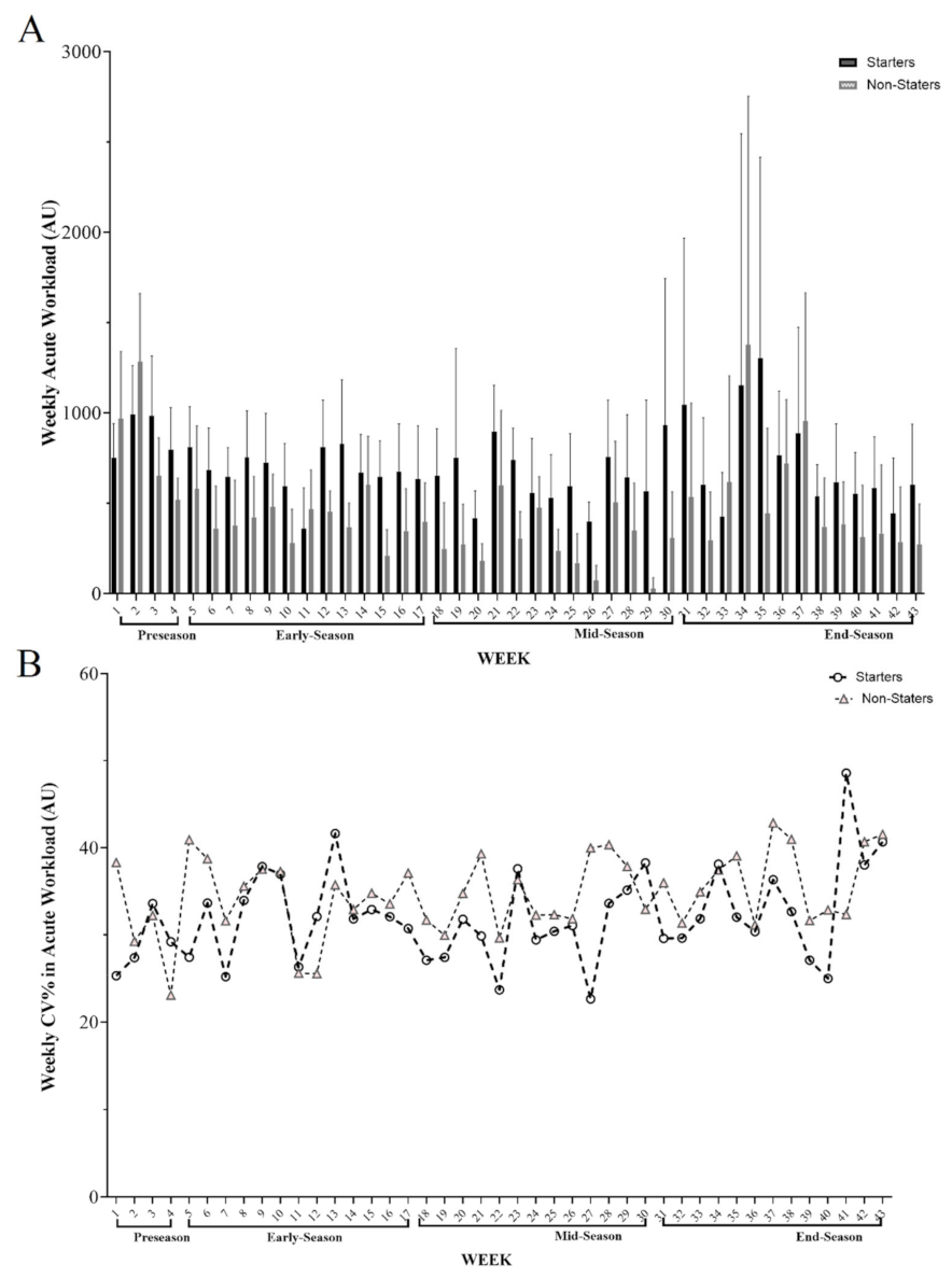 Healthcare Free Full-Text Comparison of Measurements of External Load between Professional Soccer Players pic image