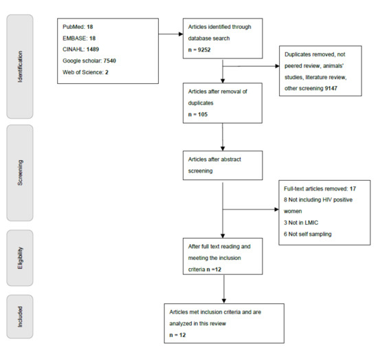 Full Hd Sex Video Belec - Healthcare | Free Full-Text | HPV Self-Sampling for Cervical Cancer  Screening among Women Living with HIV in Low- and Middle-Income Countries:  What Do We Know and What Can Be Done?