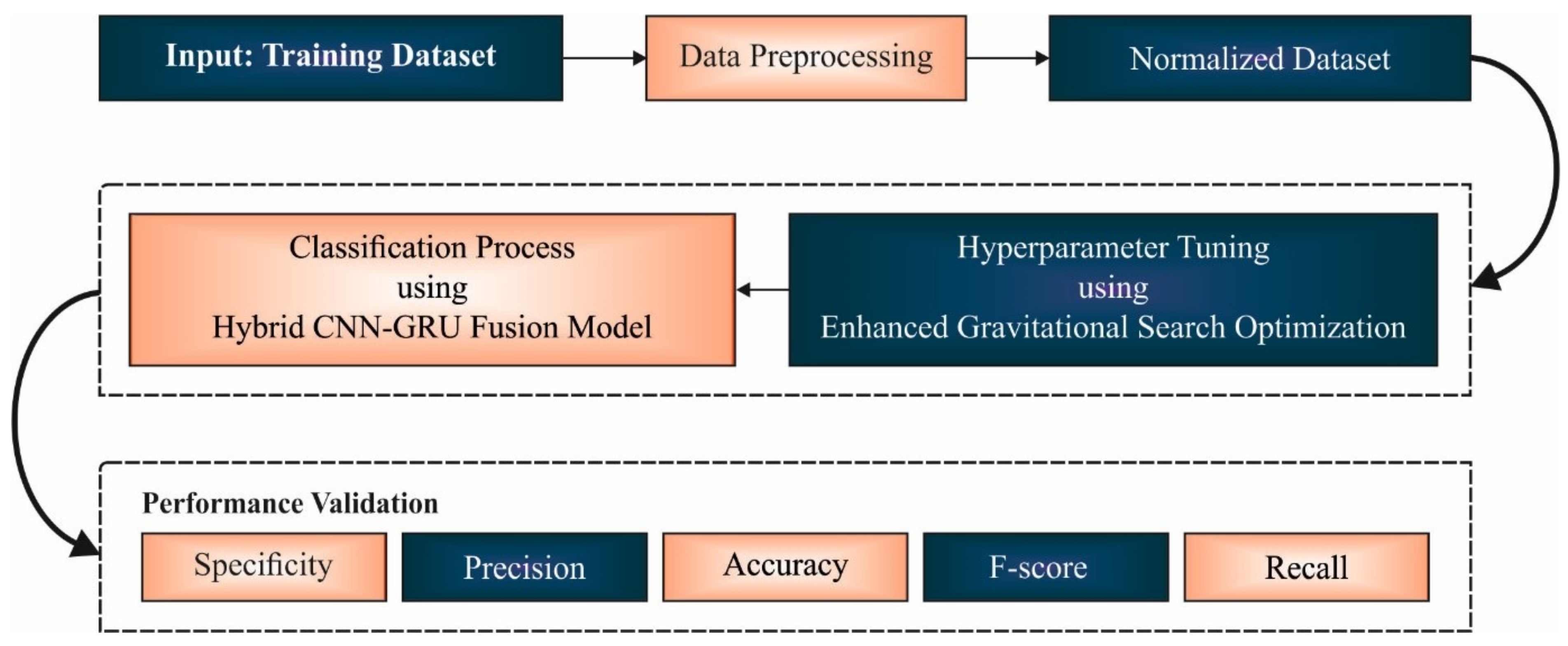 Healthcare free full text enhanced gravitational search