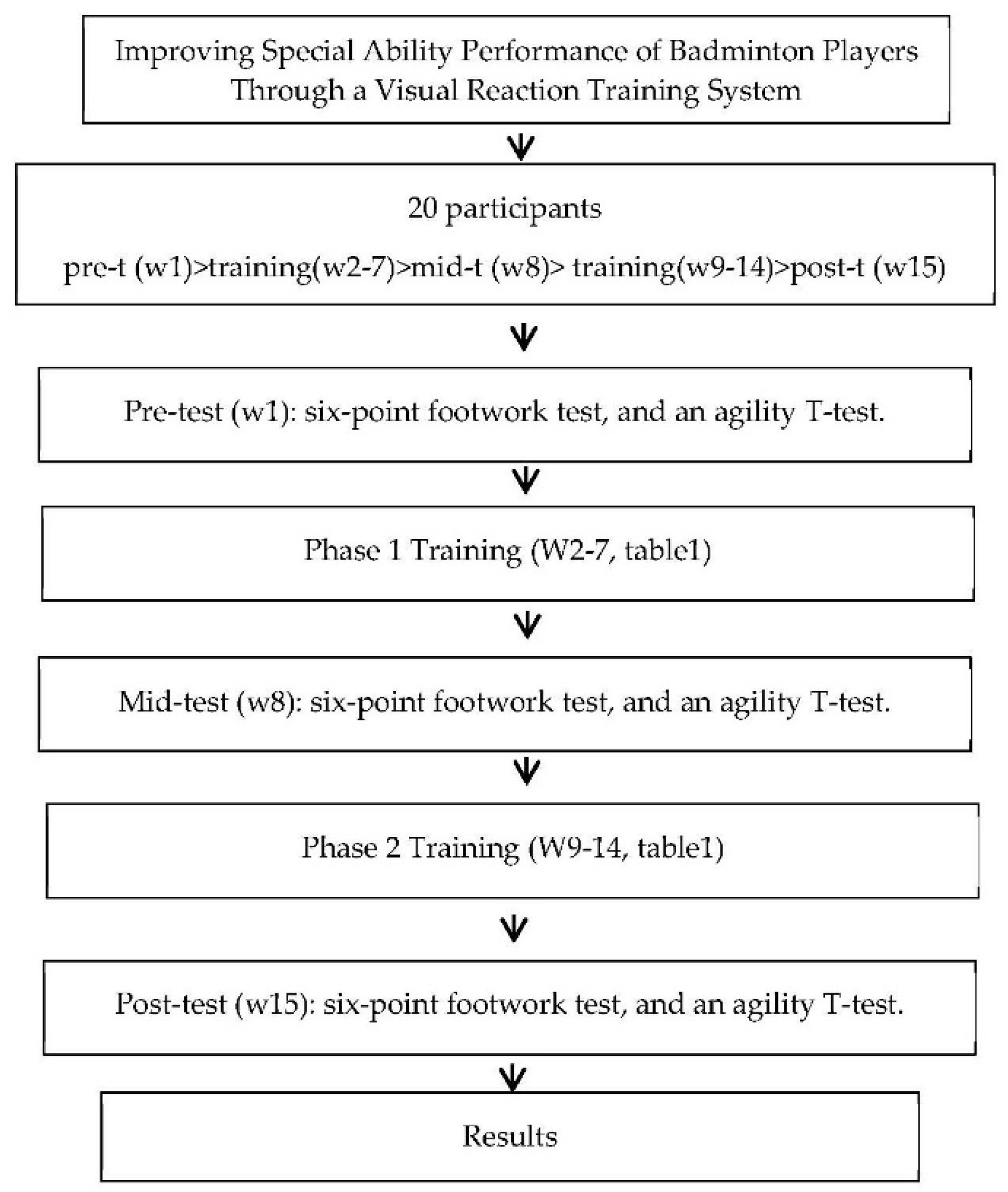 Healthcare Free Full-Text Improving Special Ability Performance of Badminton Players through a Visual Reaction Training System