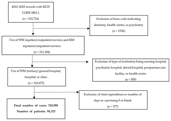 Trends of Medical Service Utilization for Tinnitus: Analysis Using