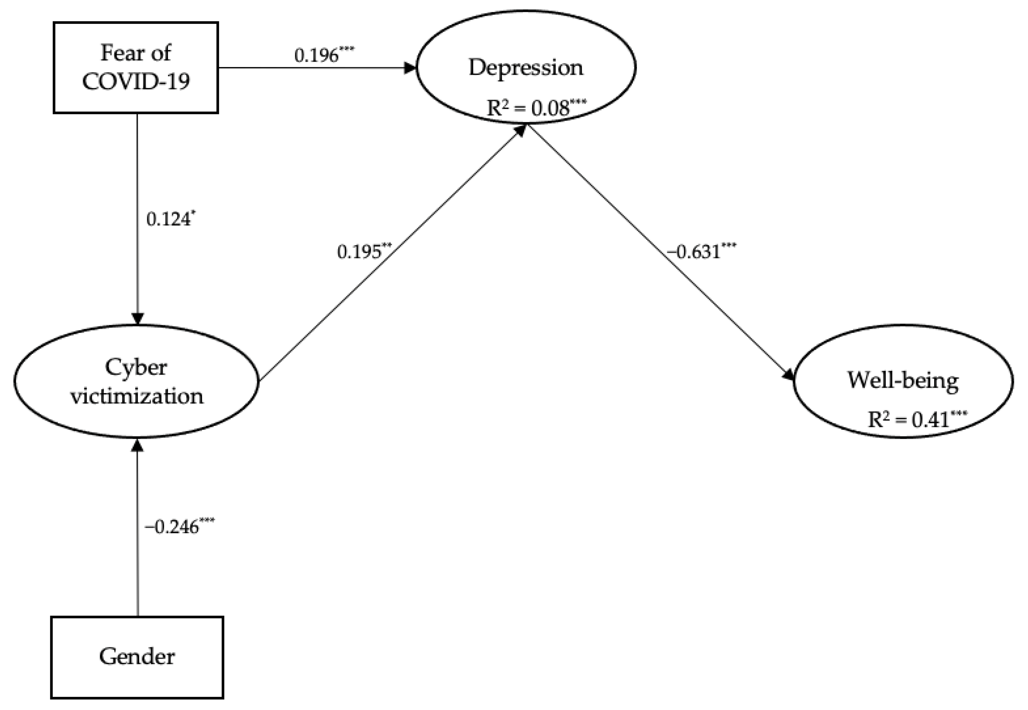 Healthcare Free Full-Text Cybervictimisation and Well-Being during the Outbreak of COVID-19 The Mediating Role of Depression