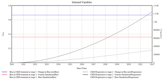 A Study on CKD Progression and Health Disparities Using System Dynamics ...