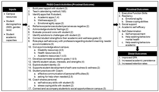 Healthcare Free Full-Text Peer Academic Supports for Success (PASS) for College Students with Mental Illness Open Trial
