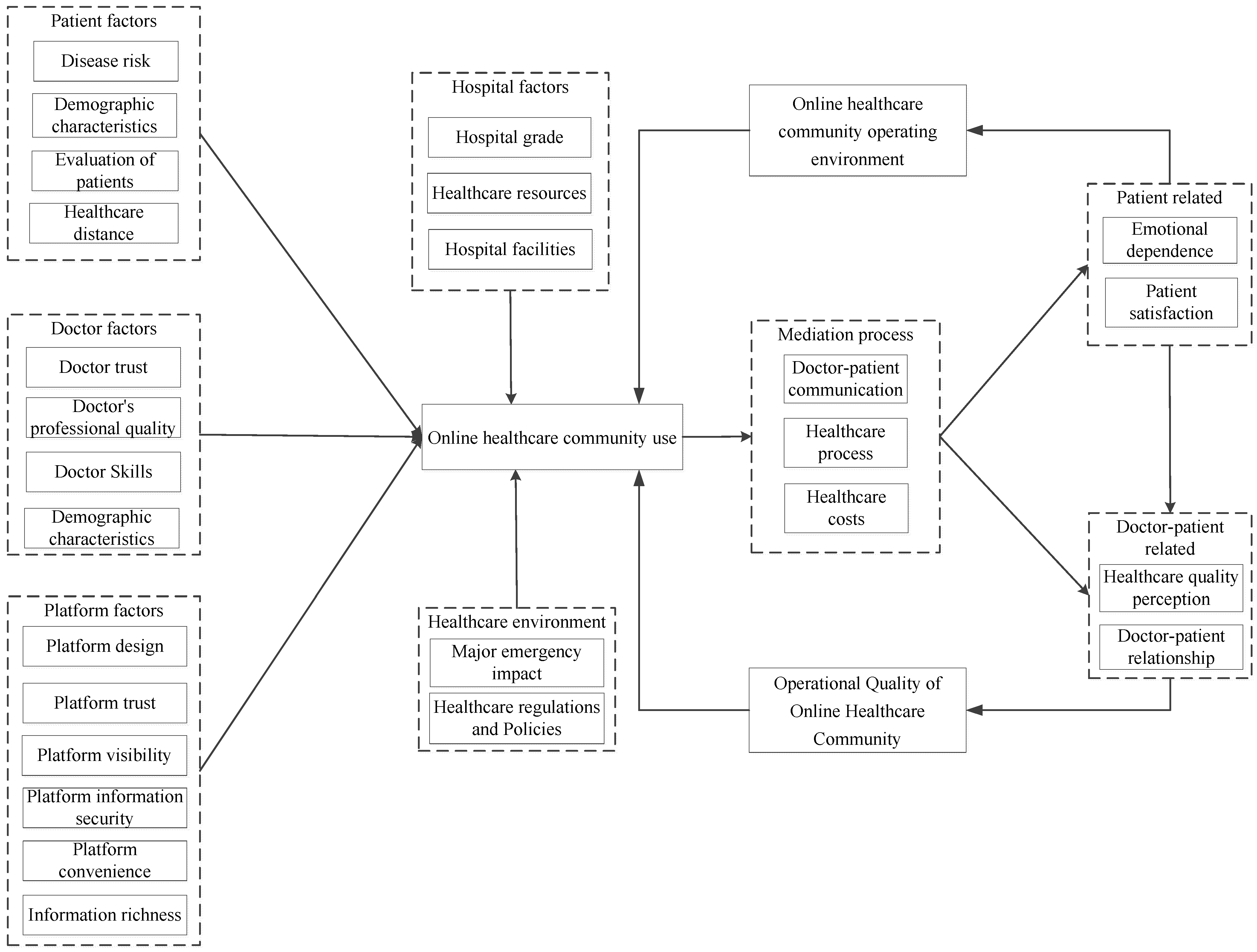 Healthcare 10 01749 g003 550