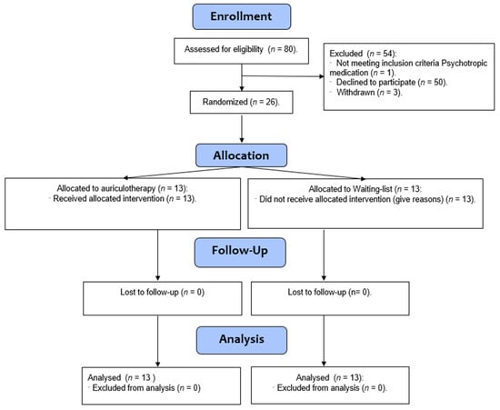 Auriculotherapy in primary health care: A large-scale educational