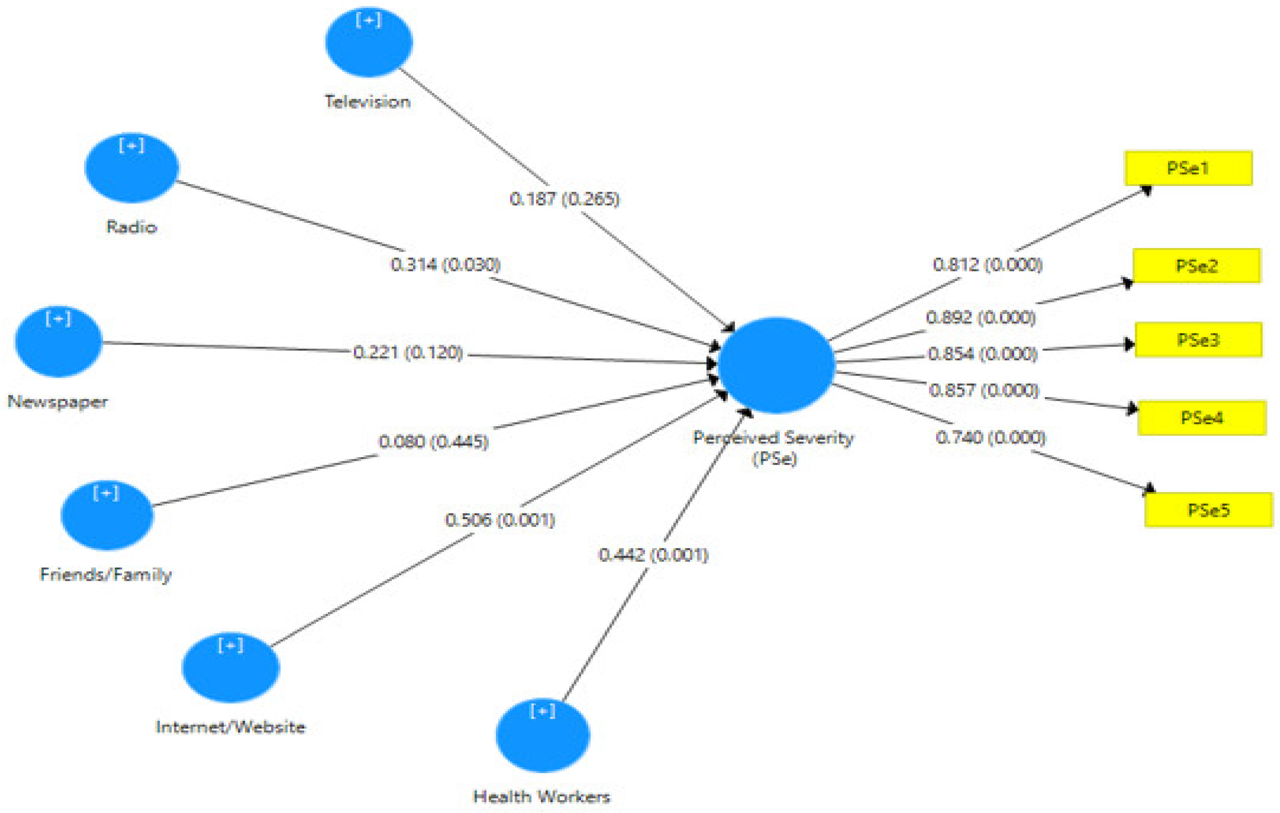 Healthcare Free FullText Influence of Information Sources on Women