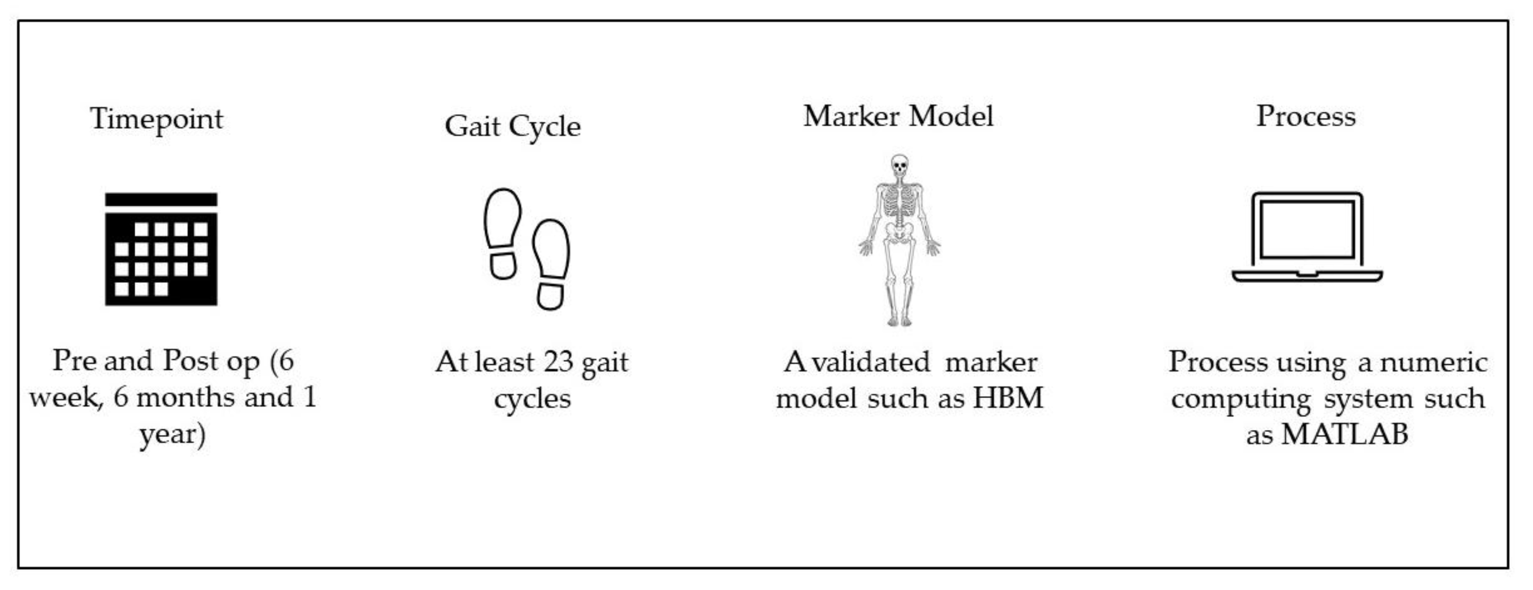 Healthcare Free FullText Using Gait Analysis to Evaluate Hip