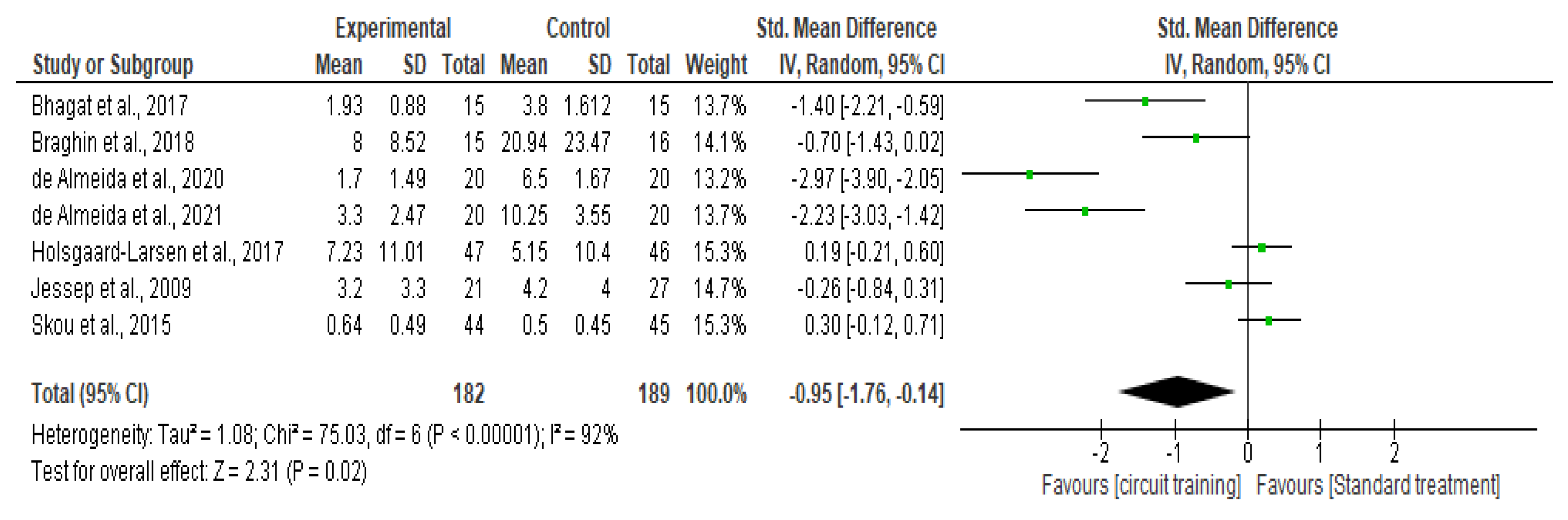 PDF) Influence of a periodized circuit training protocol on intermuscular  adipose tissue of patients with knee osteoarthritis: Protocol for a  randomized controlled trial