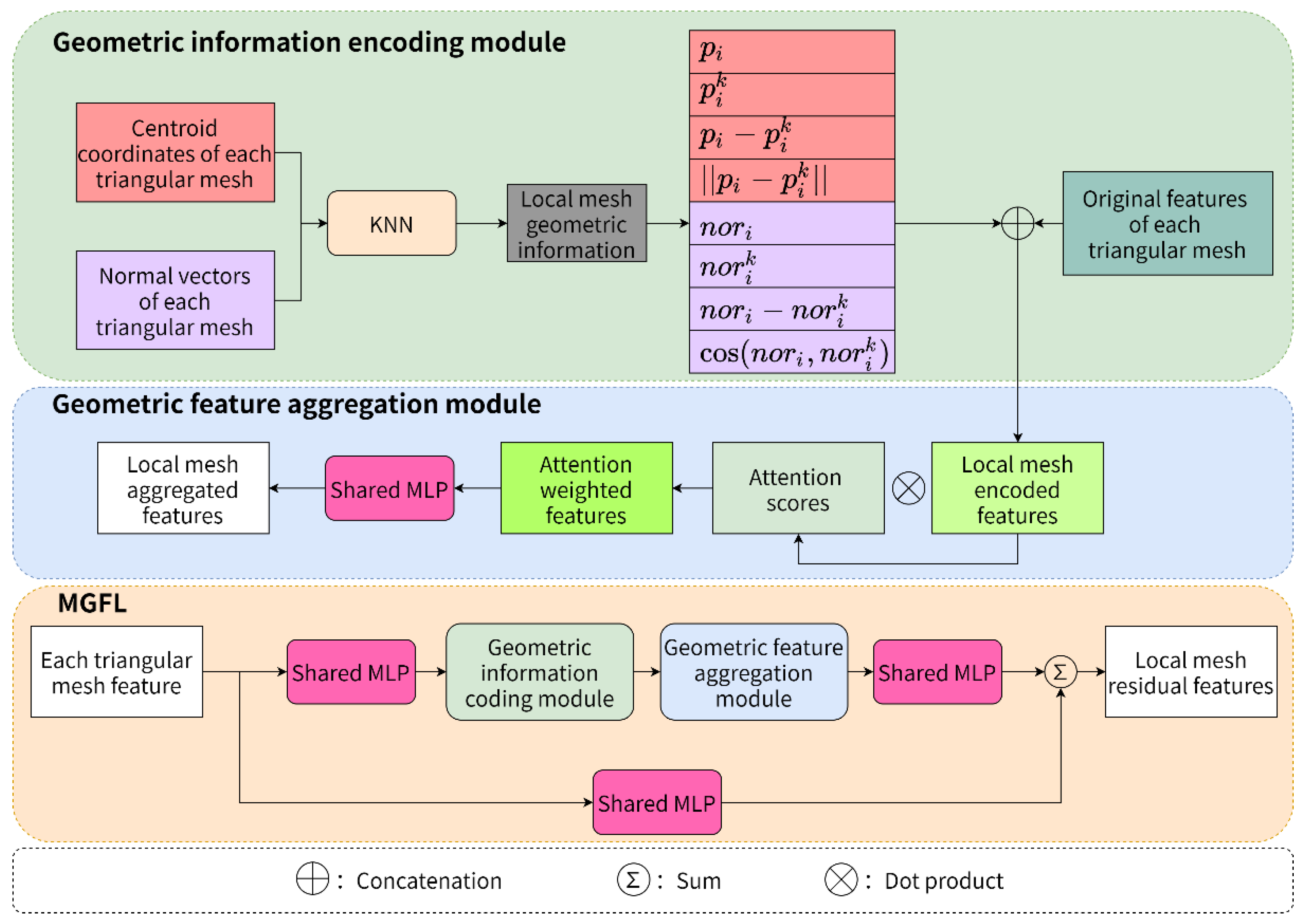 A Tooth Segmentation Method Based on Multiple Geometric Feature Learning