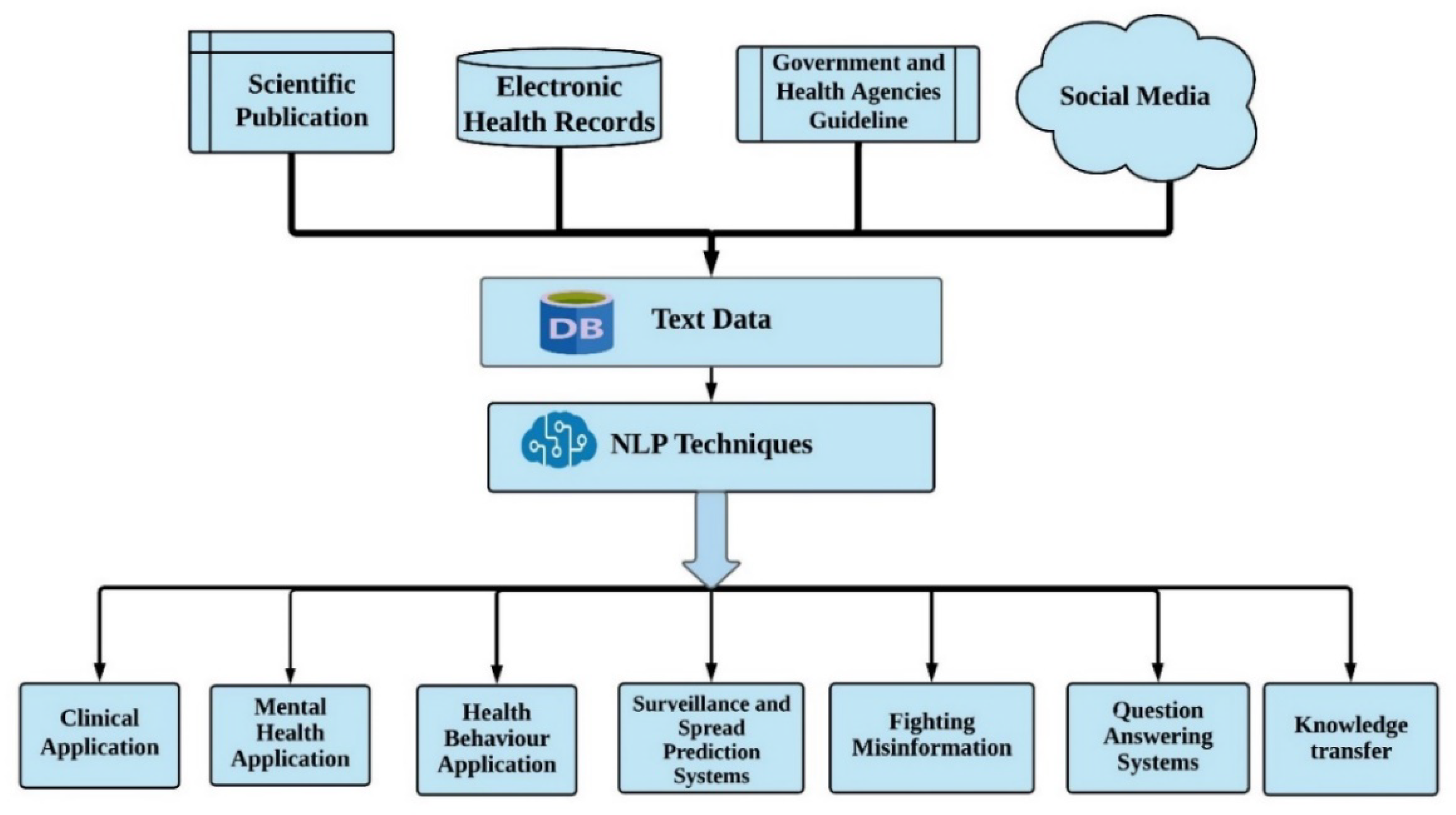 Healthcare | Free Full-Text | The Role of Natural Language Processing ...