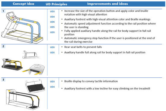 Development of Aerobic Exercise Equipment Using Universal Design ...