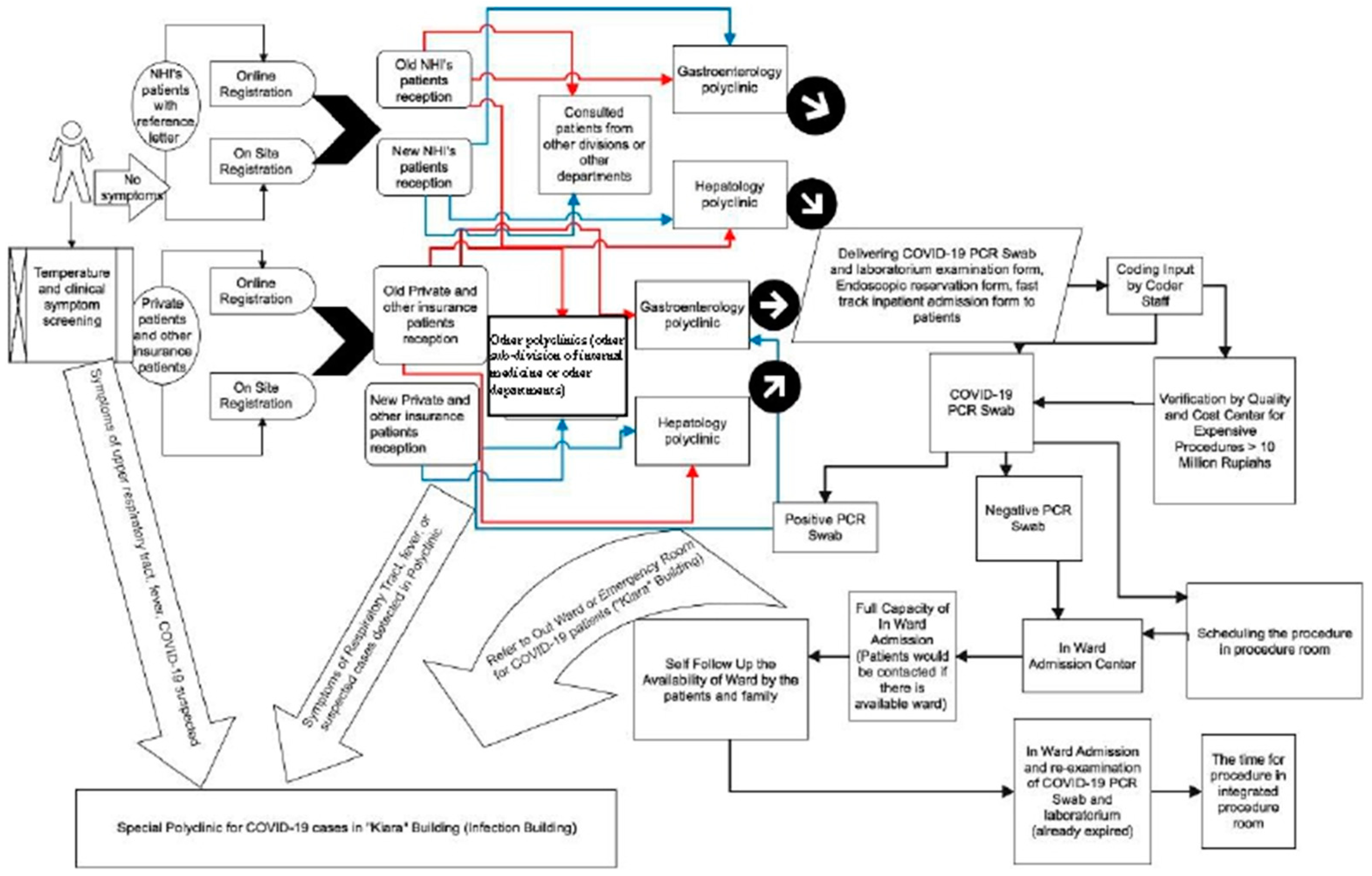 Healthcare Free FullText Factors Influenced the Endoscopic