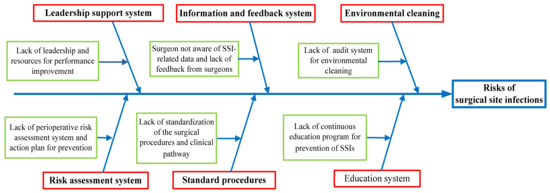 Sustaining Improvements of Surgical Site Infections by Six Sigma DMAIC ...