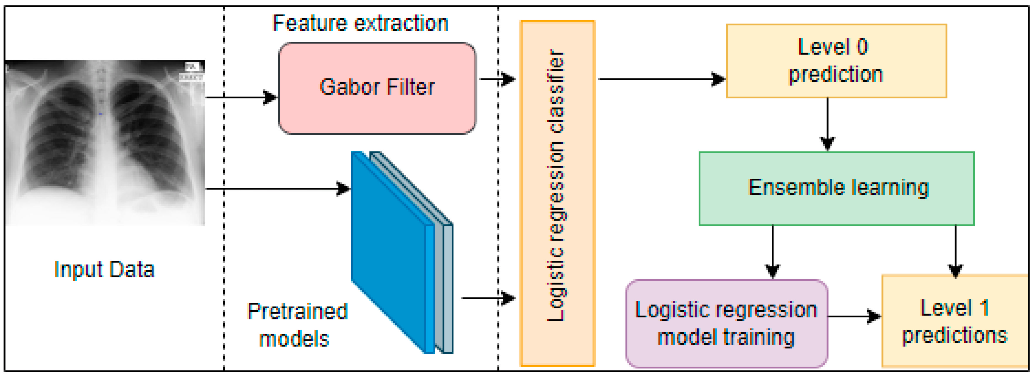 Ensemble Technique Coupled with Deep Transfer Learning Framework for ...