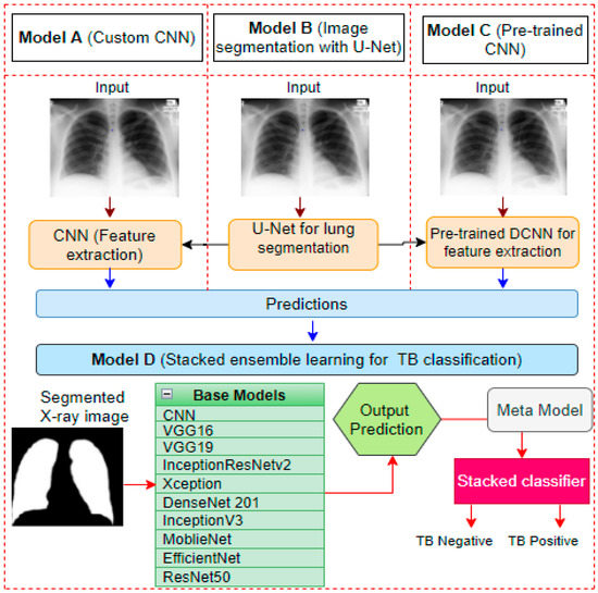Ensemble Technique Coupled with Deep Transfer Learning Framework for ...