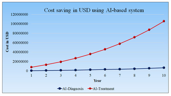 Economics of Artificial Intelligence in Healthcare: Diagnosis vs. Treatment
