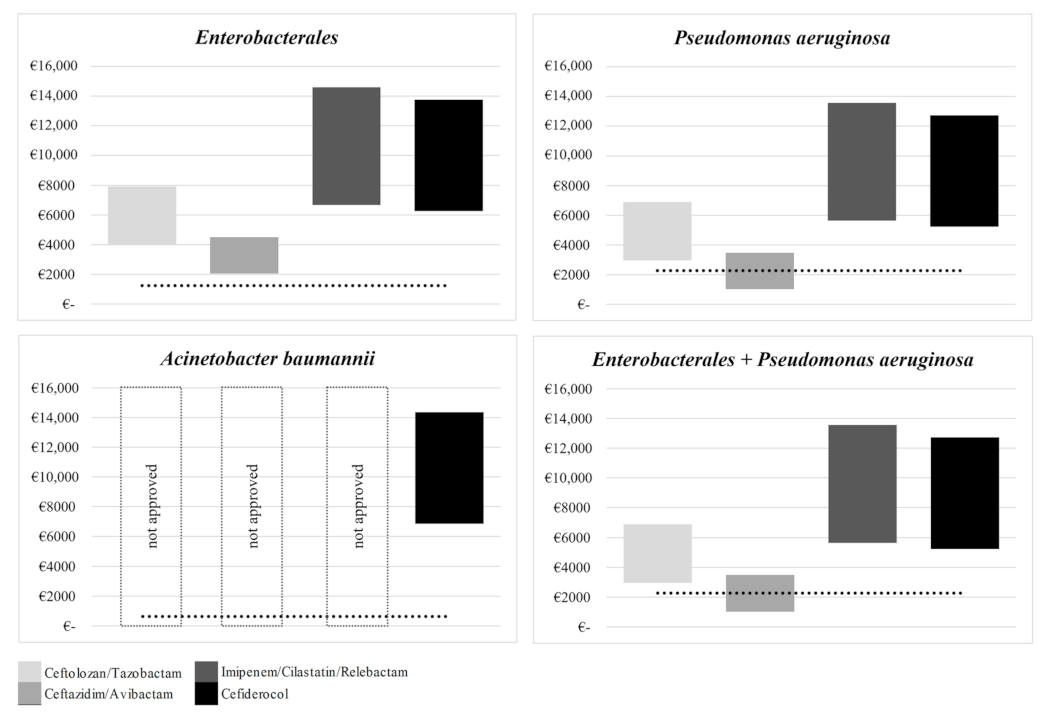 Healthcare | Free Full-Text | Last Resort Antibiotics Costs and  Reimbursement Analysis of Real-Life ICU Patients with Pneumonia Caused by  Multidrug-Resistant Gram-Negative Bacteria in Germany