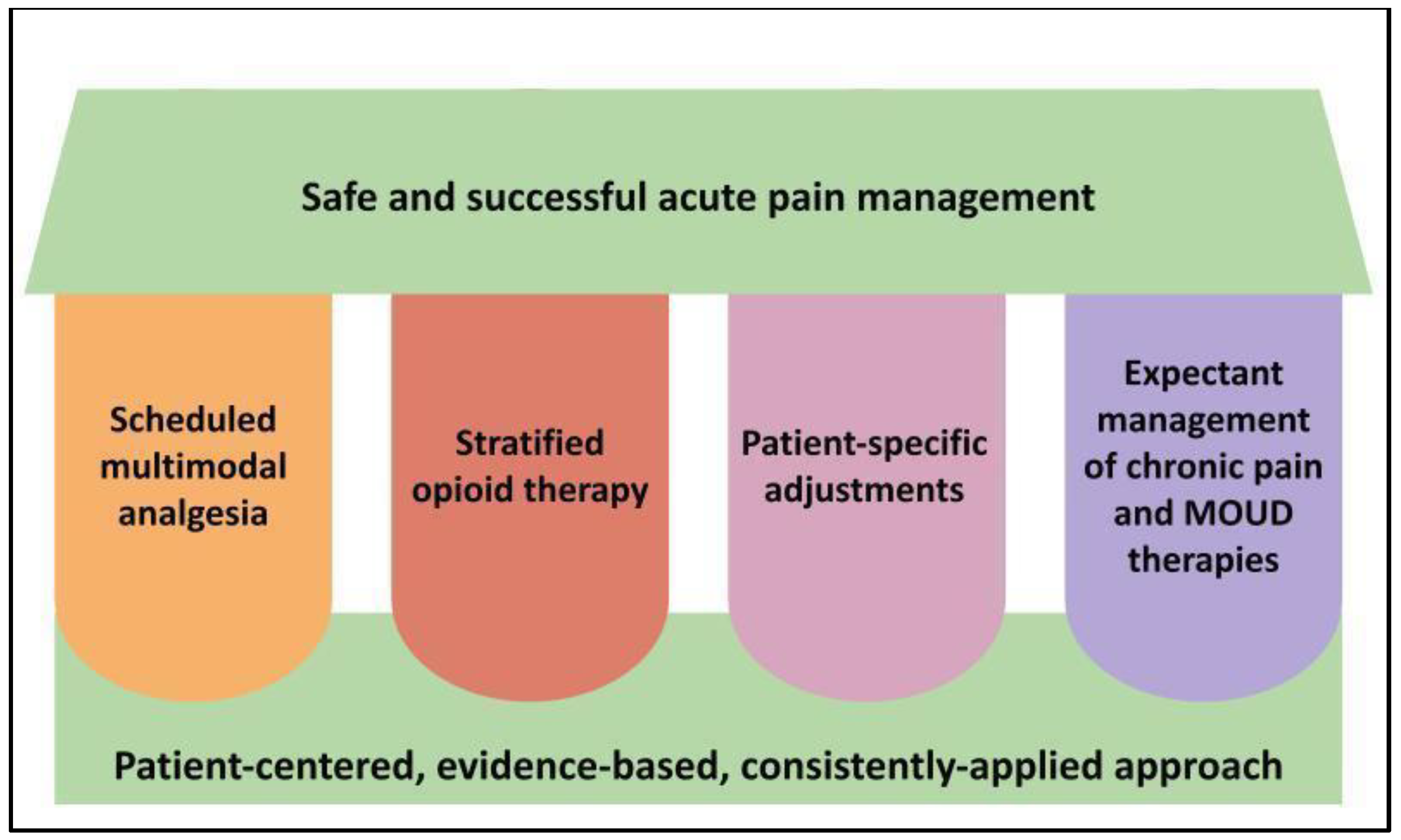 Principle of management of rt flank pain