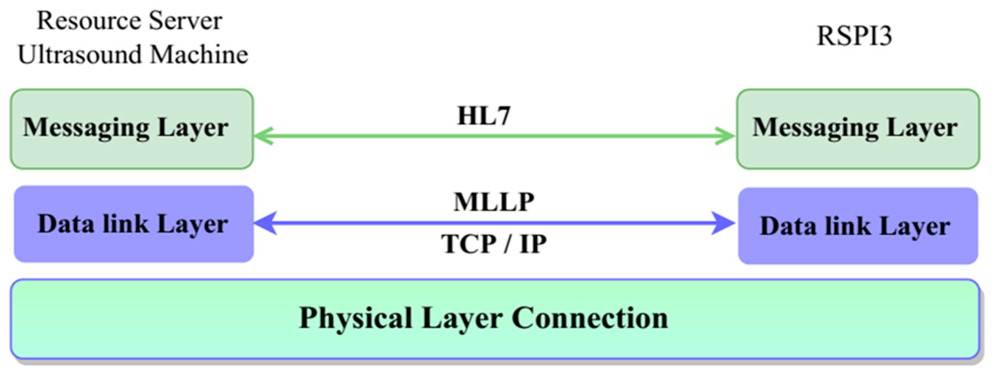 Hl7 history