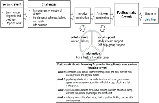 Prevalence of benefit finding and posttraumatic growth in long-term cancer  survivors: results from a multi-regional population-based survey in Germany