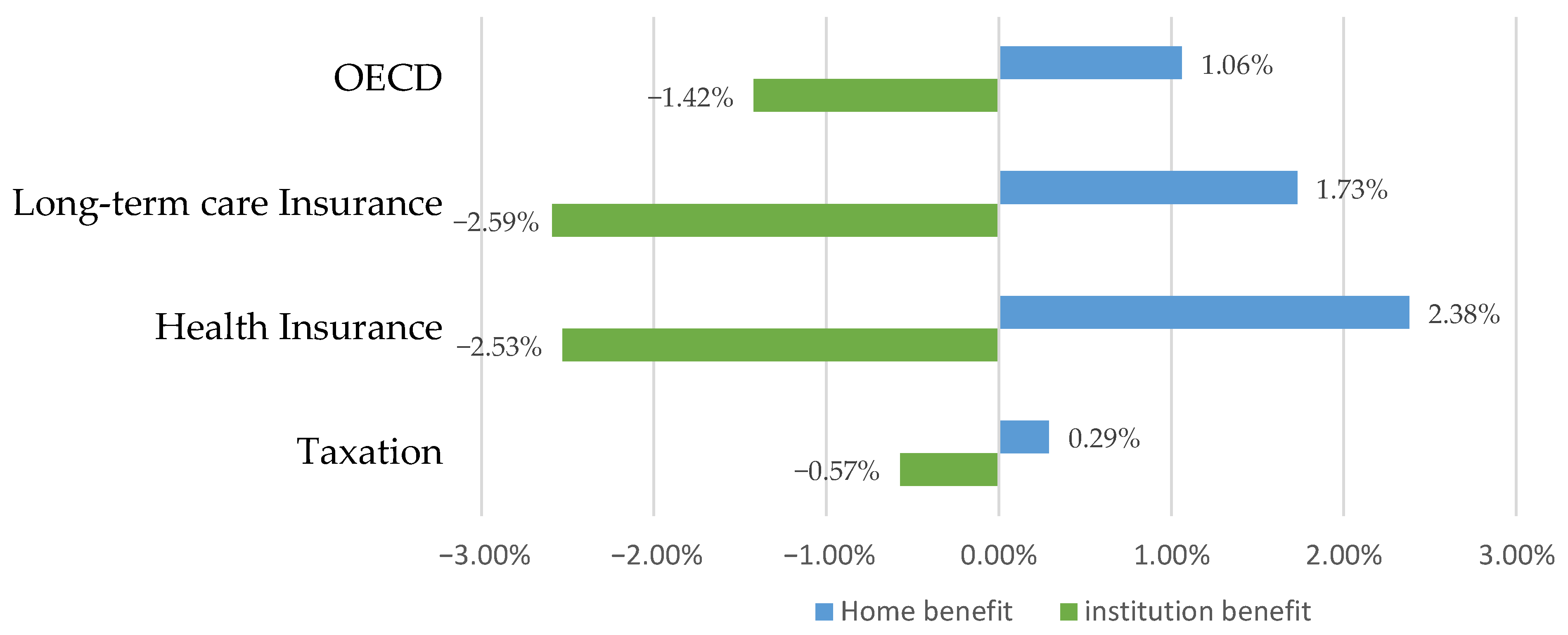 Healthcare free full text comparative analysis of long term care in