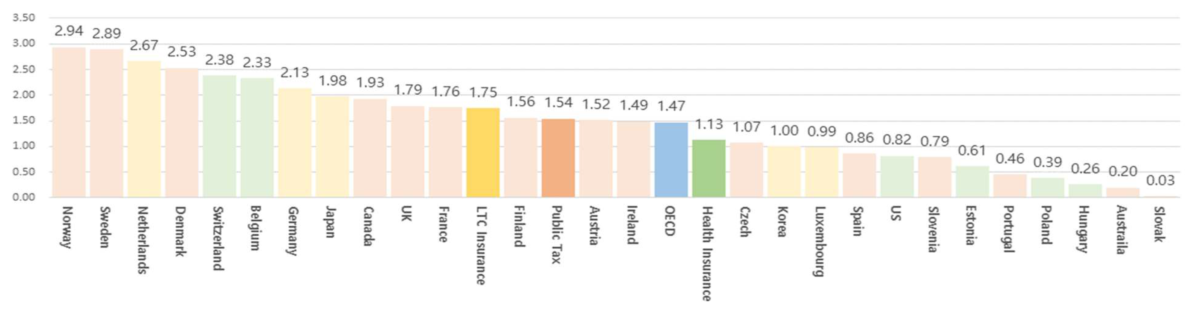Healthcare free full text comparative analysis of long term care in