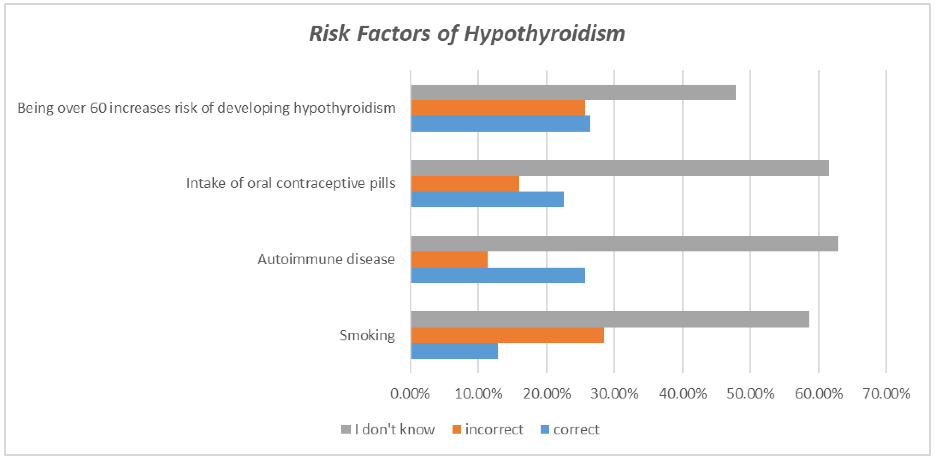 Assessment Of Saudi Society s Knowledge Regarding Hypothyroidism And assessment-of-saudi-society-s-knowledge-regarding-hypothyroidism-and