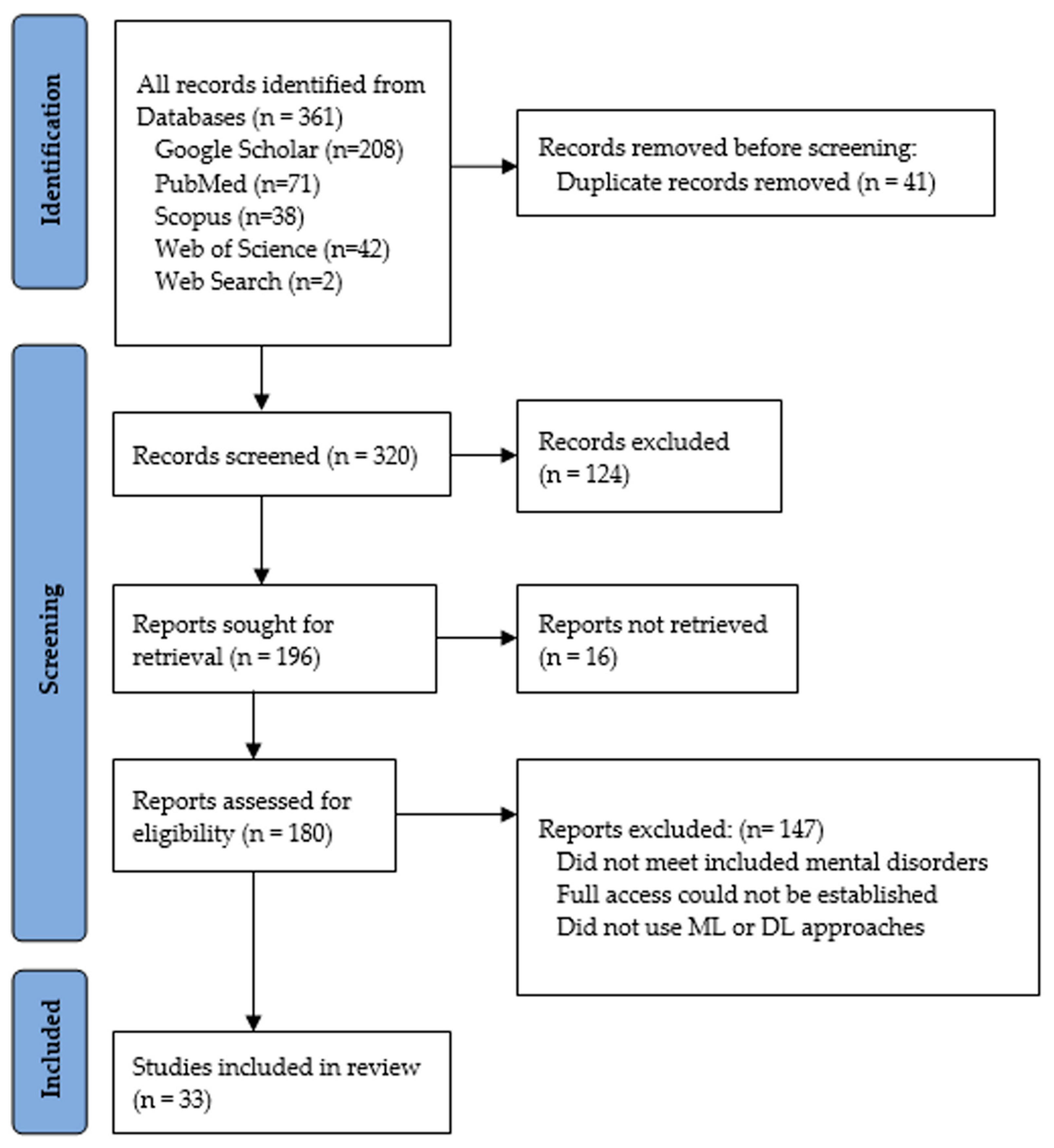 Healthcare 11 00285 g003