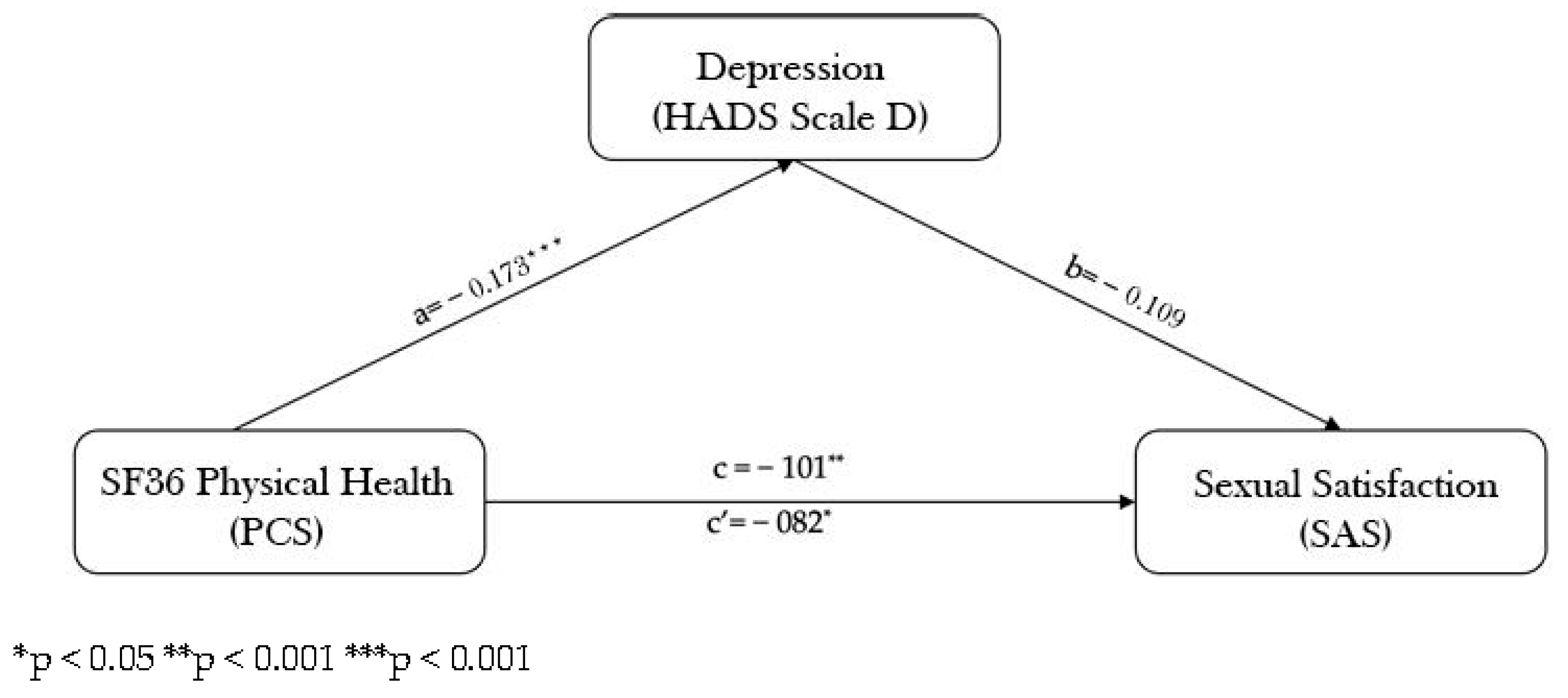 Healthcare 11 00290 g003 Healthcare 11 00290 g003