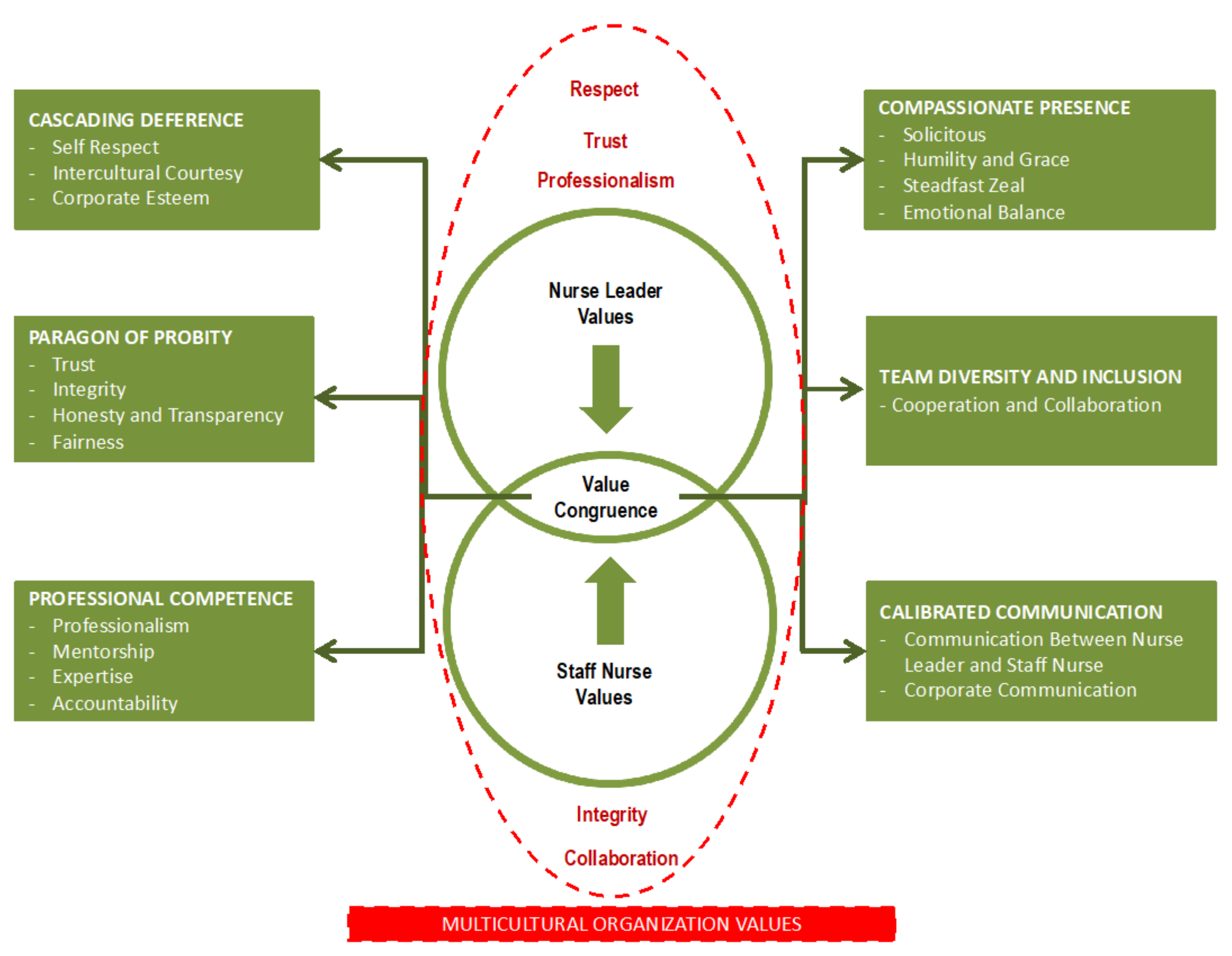 Healthcare Free Full-Text Congruence of Effective Leadership Values between Nurse Leaders and Staff Nurses in a Multicultural Medical City in Saudi Arabia A Sequential Mixed-Methods Study