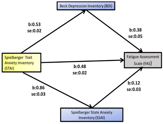 Healthcare Free Full Text The Mediating Role Of Depression And Of healthcare-free-full-text-the-mediating-role-of-depression-and-of