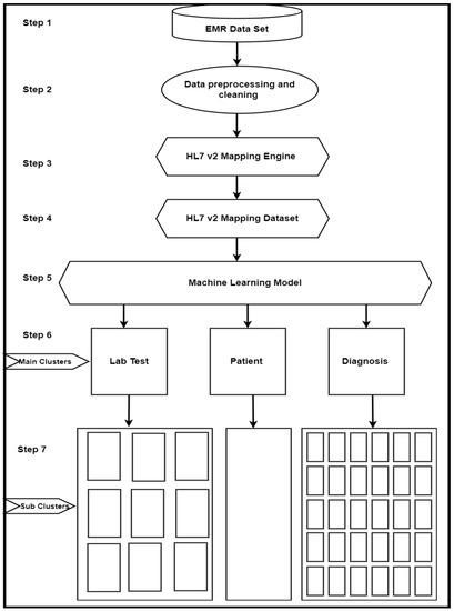 Healthcare | Free Full-Text | A Framework for Automatic Clustering of ...