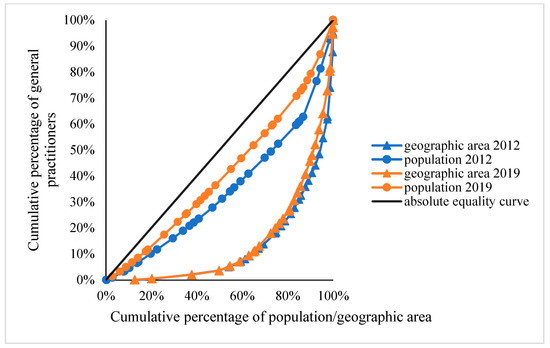 Equity in the Allocation of General Practitioner Resources
