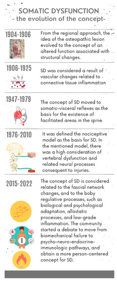 Reconceptualizing Somatic Dysfunction in the Light of a 