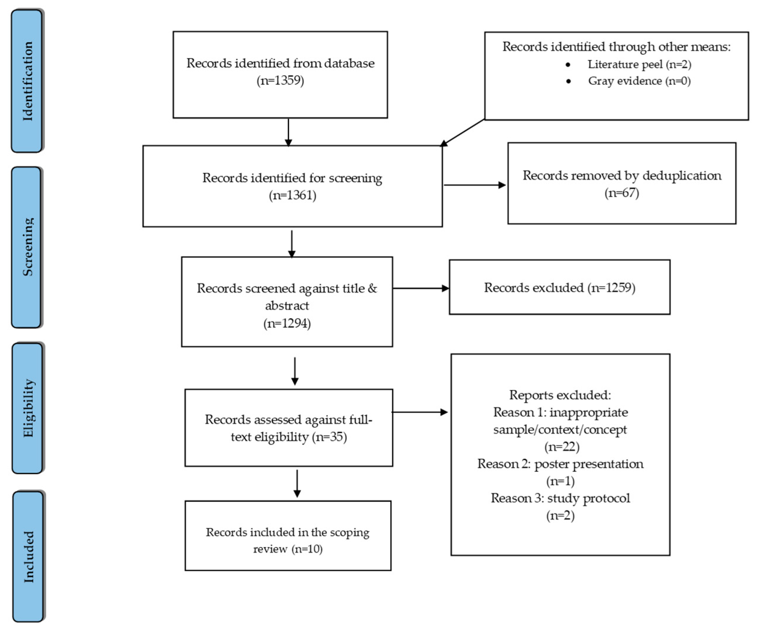 Healthcare 11 00692 g001