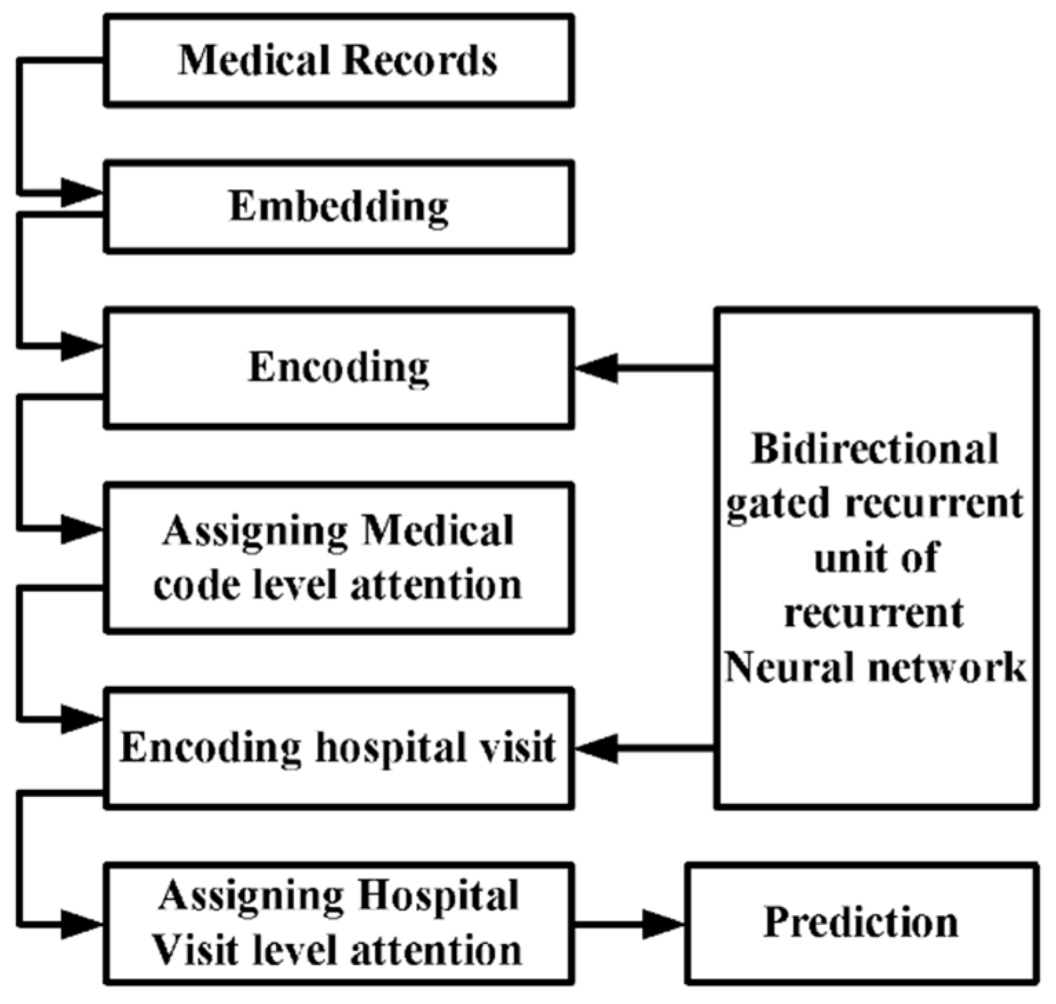 PDF) Patient trajectory prediction in the Mimic-III dataset, challenges and  pitfalls