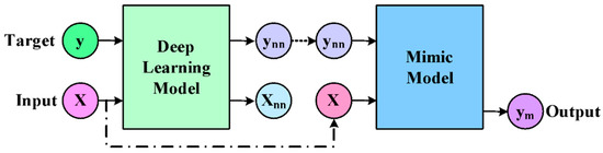 PDF) Patient trajectory prediction in the Mimic-III dataset, challenges and  pitfalls