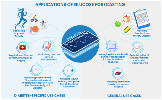 Healthcare Free Full Text Long Term Glucose Forecasting for
