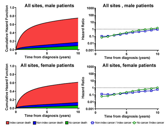 Cause of Death among Long-Term Cancer Survivors: The NANDE Study