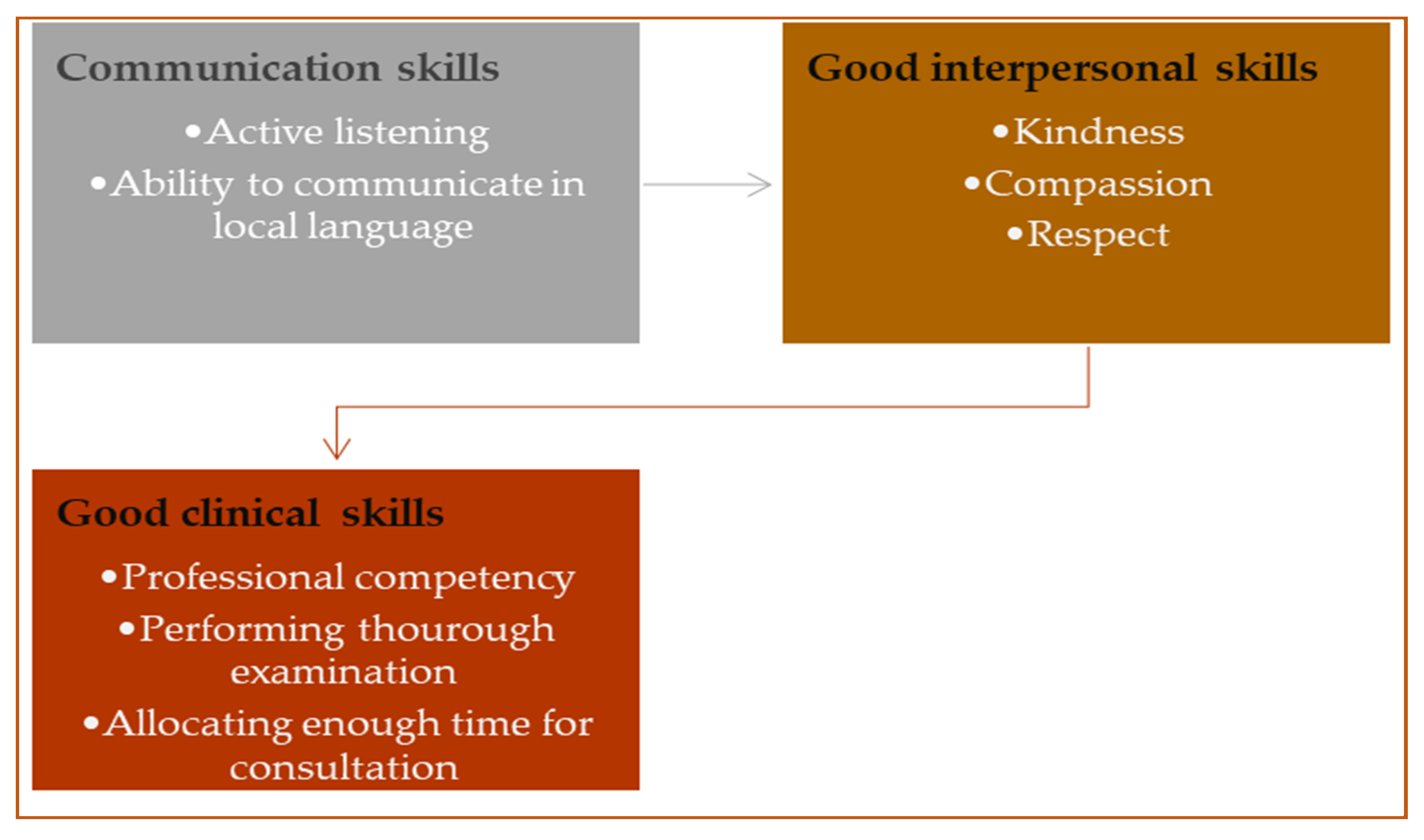 Xxxdocter Videos - Healthcare | Free Full-Text | Doctor Attributes That Patients Desire during  Consultation: The Perspectives of Doctors and Patients in Primary Health  Care in Botswana