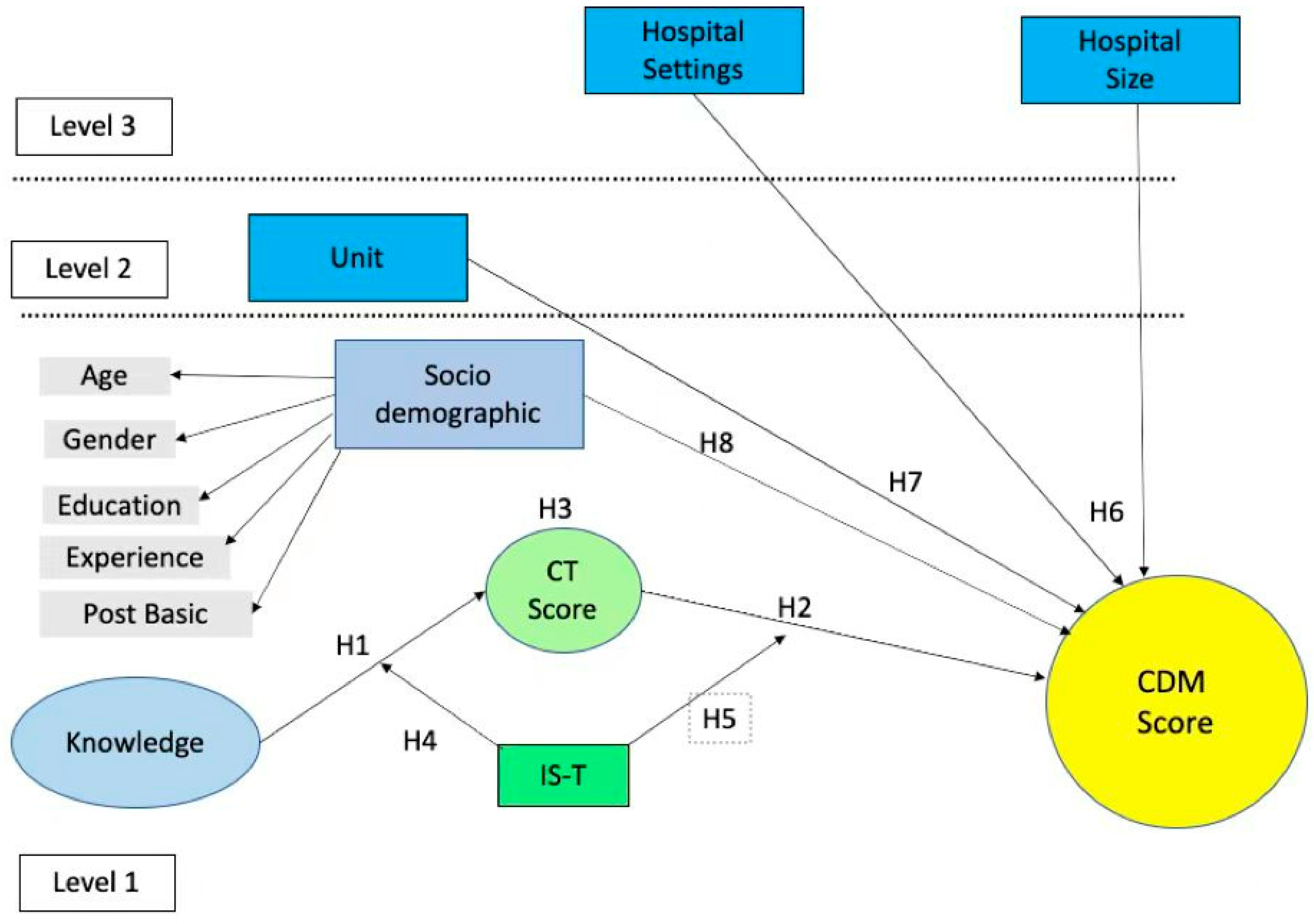 Multilevel Modeling of Individual and Group Level Influences on ...