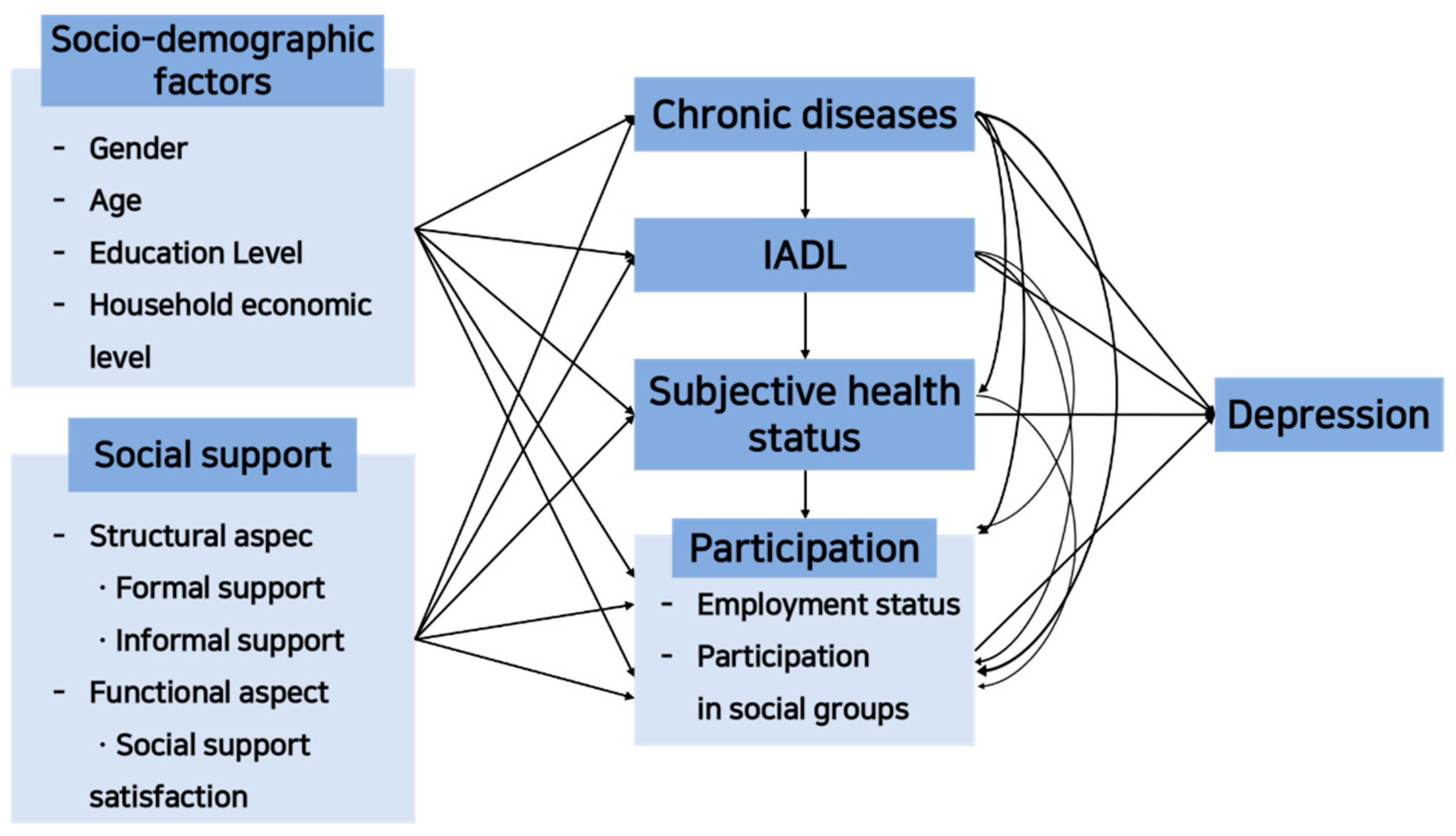 Healthcare 11 01181 g002