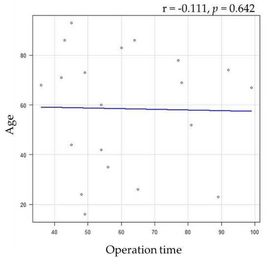 Healthcare | Free Full-Text | Postoperative Complications following ...