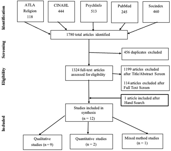Spiritual Needs of Older Adults Living with Dementia: An 